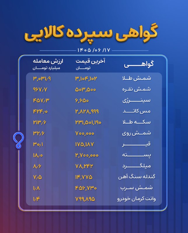 رهآورد | Rahavard: ✅ گزارش روزانه نرخهای گواهی سپرده کالایی🗓 سهشنبه ؛ ۱۷ شهریور ۱۴۰۵✉️@rahavard365