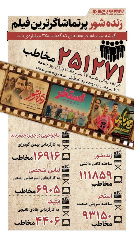همشهری لرستان: 📊گیشه سینماها در هفته گذشته ۳۵ میلیارد تومان فروخت و بیش از ۲۵۰ هزار نفر به تماشای فیلم‌های در حال اکران نشستند@hamshahr