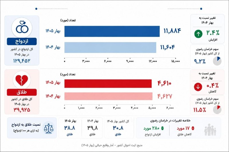 خبرگزاری ایکنا شعبه خراسان رضوی: 🔶ازدواج در خراسان رضوی بالا رفت | طلاق یک قدم عقب نشست 🔹 آمار ثبت احوال نشان میدهد ازدواج در خراسان رضوی طی بهار ۱۴۰۵ ب