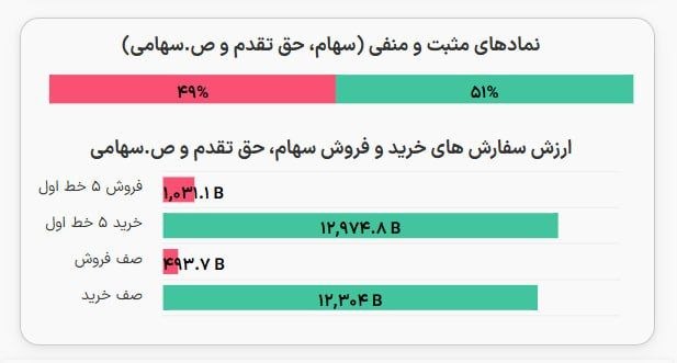 Ecoehsan | اکواحسان: بورس امروز یکم شل کردهنصف نمادها قرمزن چیزی که میبینم زور خریدارا بیشتره فعلا@eco_ehsan