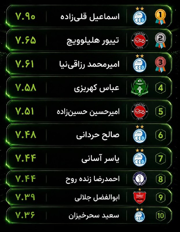 آنتی لنگی🔥: بهترین بازیکنان لیگ تا پایان هفته سوم با صدرنشینی اسی قلی💙 - رزاقی نیا، حردانی، آسانی و سحرخیزان هم در این لیست حضور دار