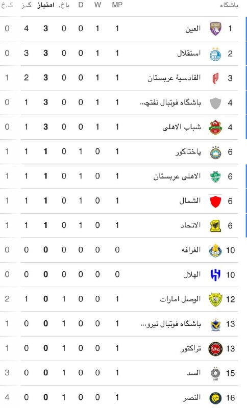 کانال هواداران استقلال: العین 3 تا زده به النصر. 😳 💙@Esteghlaliجدول لیگ نخبگان آسیا پس از برد ۴-۰ العین مقابل النصرالعین با تفاضل گل بهتر در صدر