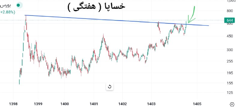 « بورس و اقتصاد »: ✅ #خساپا ( تایم هفتگی )چارت واضح و قشنگ و تر و تمیزی داره خساپا بالاخره از قفس آزاد شد 🕊شکست خط روند نزولی ۶ ساله و عبور