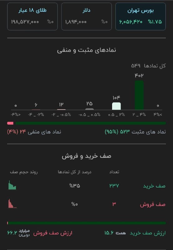 🔸 بازار بورس تهران 🔸: 🔹۵۲۳ نماد مثبت🔹۲۳۷ نماد صف خرید▫️۲۴ نماد منفی▫️۳ نماد صف فروش@BazarBourseTehran