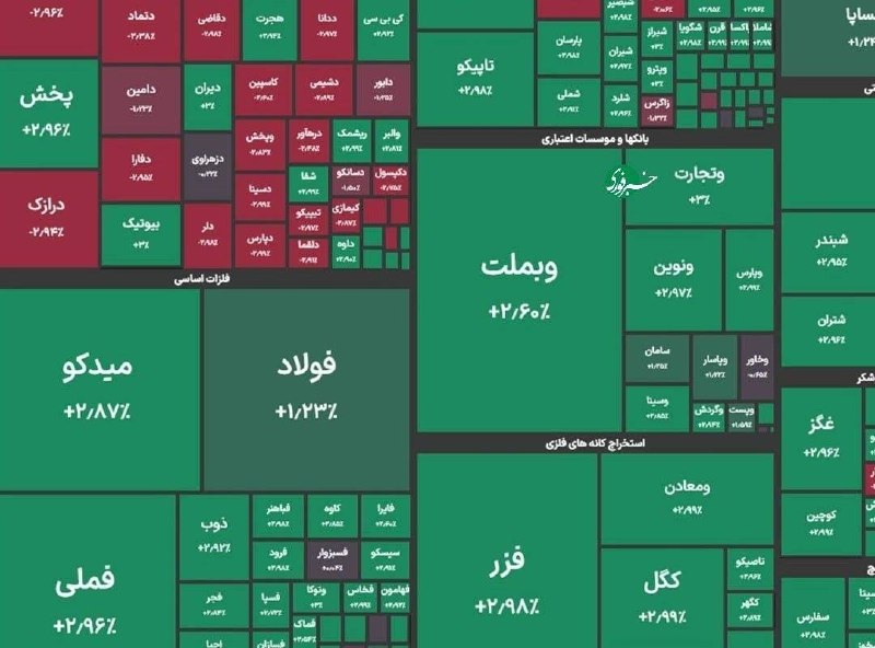 اقتصاد مشهد: 🔸رکورد تاریخی جدید بورس با جهش ۲ درصدی🔹شاخص کل بورس در پایان معاملات امروز با جهش ۱۲۴ هزار واحدی به ۶ میلیون و ۲۲۴ هزار 