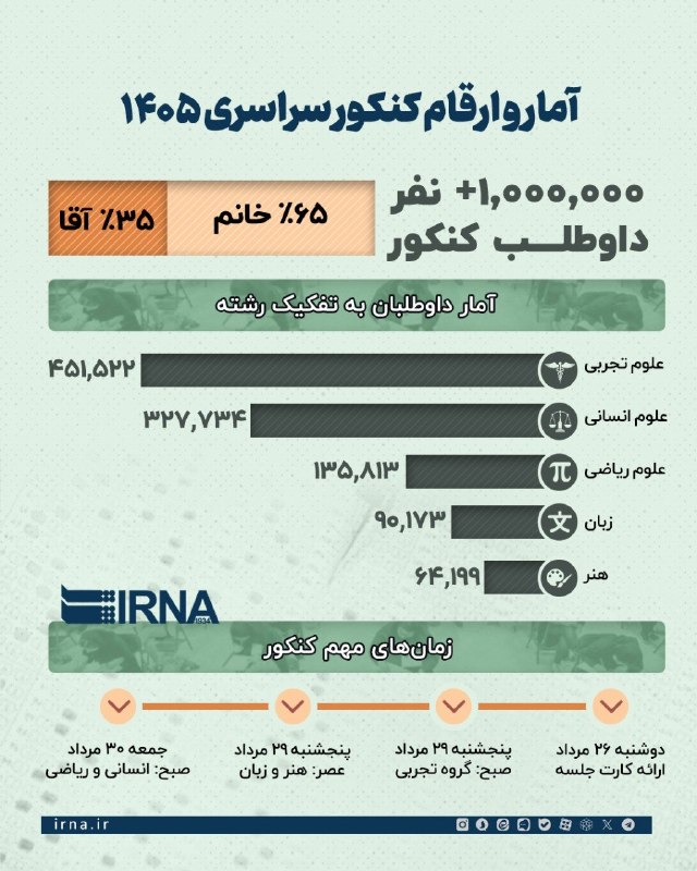 خبرگزاری ایرنا: 🔸رئیس سازمان سنجش آموزش کشور: از داوطلبان آسیبدیده از جنگ در کنکور ۱۴۰۵ حمایت ویژه می شود 🔹رئیس سازمان سنجش آموزش کشور
