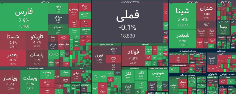 گروه خدمات بازار سرمایه پاداش: 🔵 جدال عرضه و تقاضا در بازار🔺شاخص کل بورس تهران در پایان معاملات امروز با رشد بیش از 29 هزار واحدی معادل 0.57 درصد، تا م