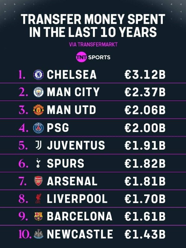 کیت و کفش فوتبال فرز اسپورت⚽️: تو 10سال اخیر به ترتیب بیشترین خرج رو این باشگاه ها داشتن :چلسییی مثبت ۳میلیارد یوروو😳@ferzsport