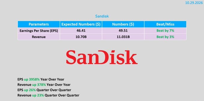 SANDISK מכריזה על פיצול מלאי שמונה לאחד שייכנס לתוקף ב-19 בנובמבר.