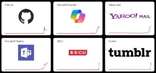 Пользователи GitHub, сервисов Microsoft и ряда других ресурсов из разных стран жалуются на сбои, следует из данных Downdetector.Также наблюдается всплеск жалоб на работу Amazon Web Services.