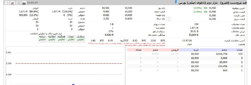 بورس۲۴ | Bourse24: ✅✅ منفیهای این سهم، فرصت خرید بود📌 یکی از ارزندهترینهای گروه قندی که اخیراً خبر آزادسازی صادراتشان منتشر شده و اتفاقا