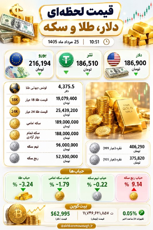 خبر فوری: 🔴 قیمت لحظه‌ای دلار، طلا، سکه و بیت‌کوین ⏰️ 25 مرداد ماه 1405 - ساعت 10:51 @khabare_furie