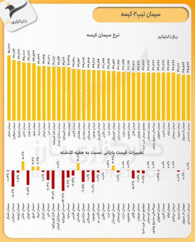 كانال تحليل كارگزاري بارز: 📊 در معاملات روز گذشته سیمان 841 هزار تن سیمان عرضه شد که با تقاضای 895 هزار تنی همراه بود و 716 هزار تن معامله شد.➖بالا