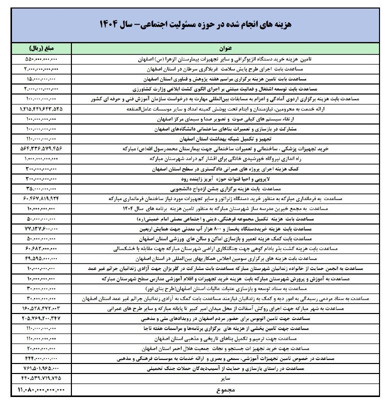 اخبار معادن و صنایع معدنی: بودجه مسوولیت اجتماعی فولاد مبارکه چرا افزایش یافت؟ 🔹ماین نیوز: تصویب افزایش بودجه مسوولیتهای اجتماعی فولاد مبارکه از ۱