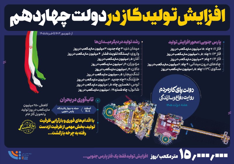شانا: افزایش تولید گاز در دولت چهاردهم به روایت آمار@Shananewsroom