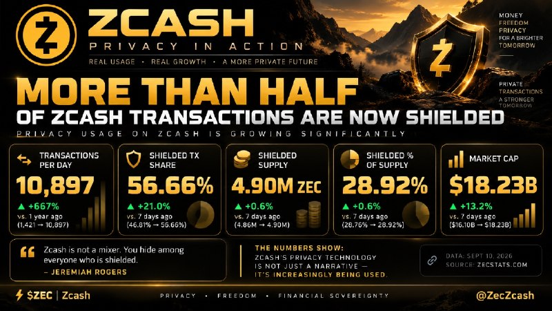 MORE THAN HALF OF ZCASH TRANSACTIONS ARE NOW SHIELDED