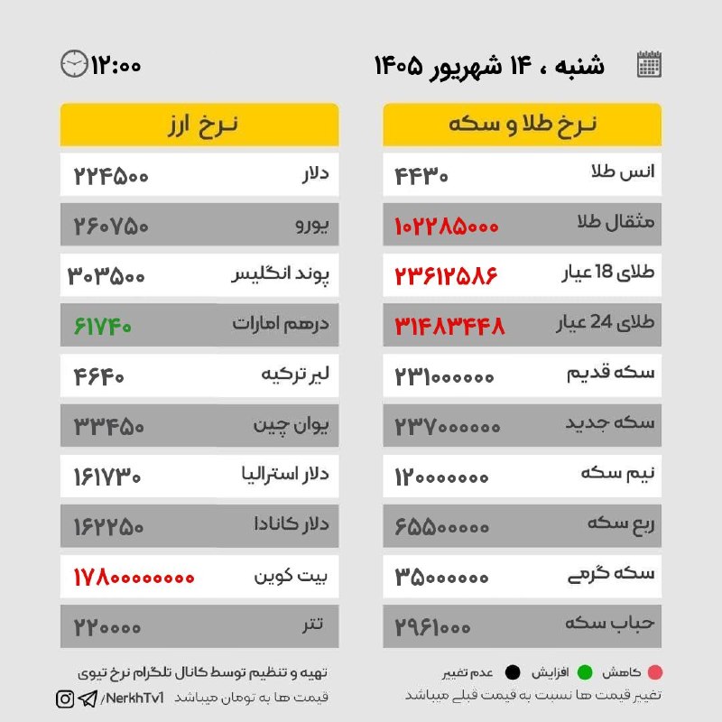 اخبار ارز ،طلا ،خودرو ،بورس: شنبه ۱۴ شهریور ۱۴۰۵ / ساعت ۱۲:۰۰💯قیمت لحظه ای ارز ، سکه و طلا 👇https://t.me/+GwD9kUl0rExlMjg0
