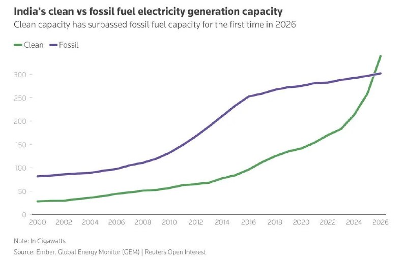 India's clean energy capacity has overtaken fossil fuels for the first time.According to the latest data from Ember and Global Energy Monitor, clean energy sources now total 331.7 gigawatts of installed capacity, compared with 302.0 gigawatts from fossil fuels. This marks the first occasion on which non-fossil sources have held the majority share of India’s utility-scale power capacity.Solar power accounts for the largest portion of the clean energy total, reaching approximately 211 gigawatts. Recent additions have been rapid: between 2025 and mid-2026 India installed nearly 80 gigawatts of clean capacity while fossil capacity grew by only about 5.4 gigawatts.Although coal plants continue to supply the majority of actual electricity generation because of their ability to operate continuously, the shift in installed capacity represents a significant milestone in India’s energy transition.Science and facts💡