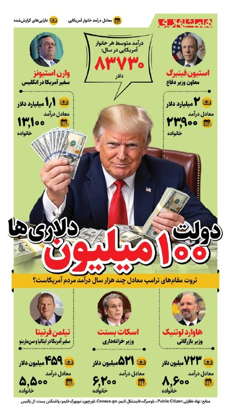 همشهری اصفهان: 📊درآمد متوسط هر خانواده آمریکایی حدود ۸۳ هزار دلار است، اما دولتمردان ایالات متحده هزاران برابر هر خانوار درآمد دارند@ha