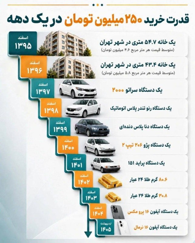 اقتصاد مشهد: 🔸قدرت خرید با ۲۵۰ میلیون تومان در یک دهه@EghtesadMashhad