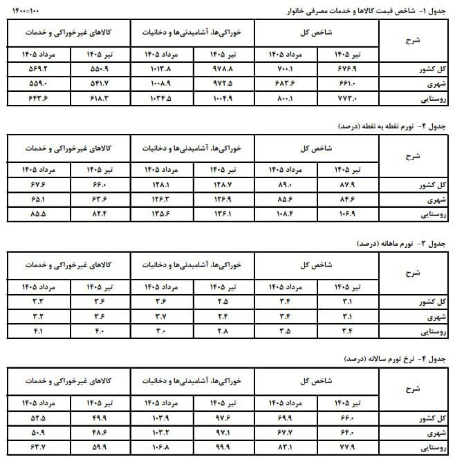 صرفا جهت اطلاع: ❌نرخ تورم مردادماه اعلام شدمرکز آمار ایران اعلام کرد: تورم سالانه تیر ماه (۱۲ ماهه منتهی به مرداد ۱۴۰۵) ۶۹/۹ درصد، تورم