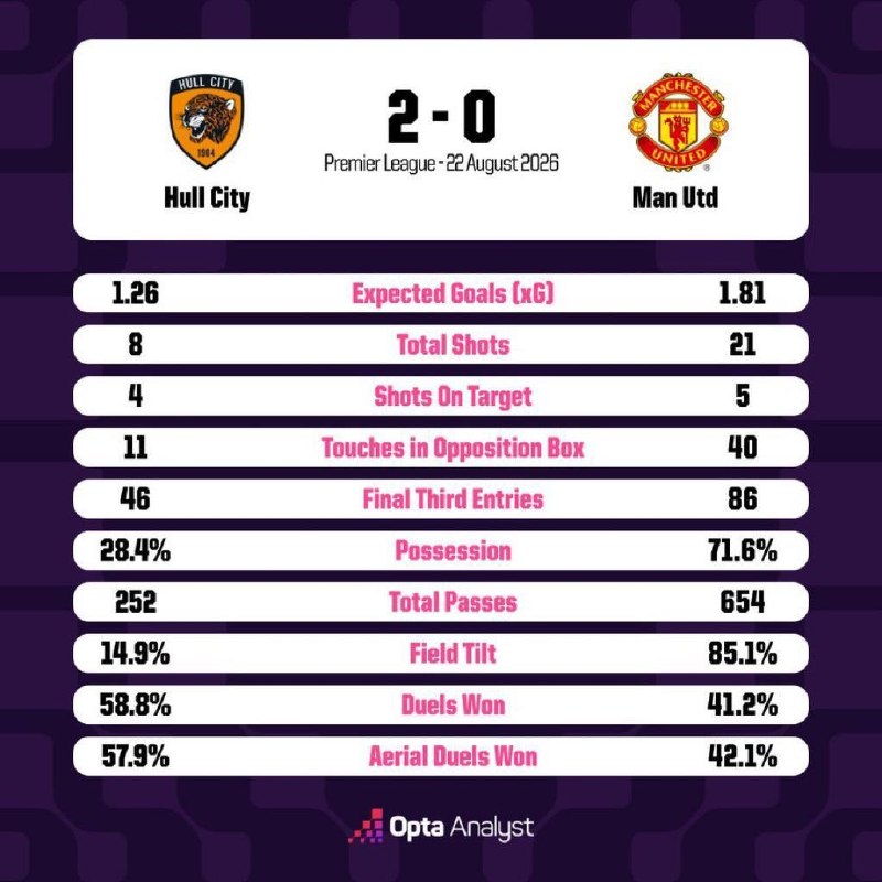 منچستریونایتد | منچستر یونایتد: 📊 آمار بازی🔴 @UnitedArea #HAMI