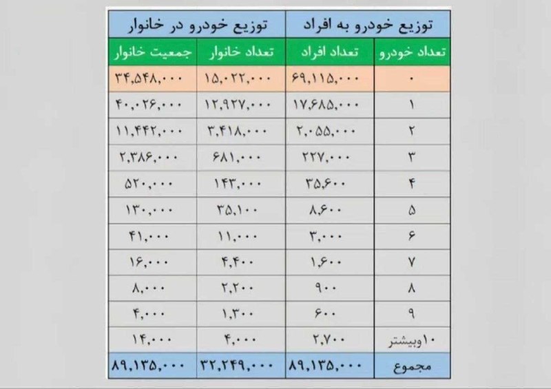قیدار آنلاین: خانوارهای ایرانی‌ چند خودرو دارند؟ 🔹️۳۴.۵ میلیون ایرانی خودرو ندارند، ۴۰ میلیون ایرانی یک خودرو و ۱۴ هزار ایرانی ۱۰ خودر