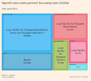 FT: Партнеры OpenAI накопили долги на $100 млрд, чтобы финансировать свои амбиции– Партнеры OpenAI привлекают займы ради новых проектов– OpenAI получает выгоду, не беря на себя финансовые риски– Только SoftBank, Oracle и CoreWeave привлекли $30+ млрд– Груп