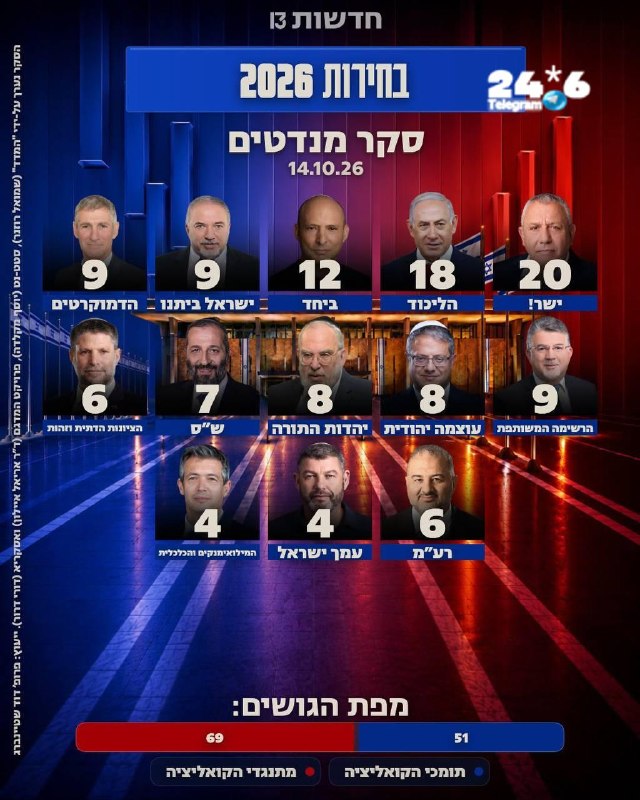 🇮🇱 News survey 13 - 13 days left for the elections.