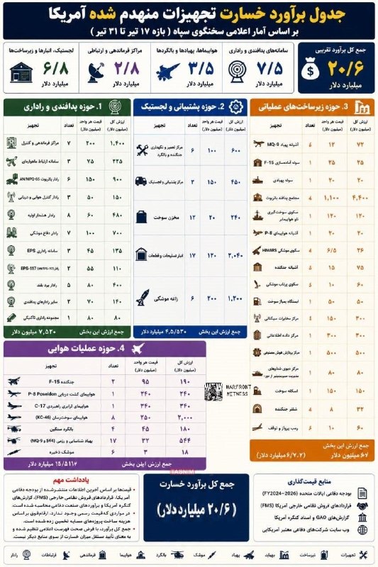 ️🇮🇷🇺🇸 סוכנות הידיעות תסנים: דובר משמרות המהפכה טען כי לציוד ותשתיות צבאיות של ארה"ב באזור נגרם נזק של 2…