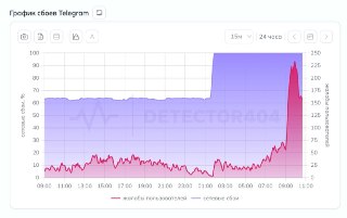 Телега в России сломалась окончательно. Доля неудачных запросов достигла 100%. У части пользователей она не работает даже через VPN.Если видите это сообщение, значит вы в параллельной вселенной. Чтобы вернуться, переходите к нам в MAX и стабилизируйтесь.