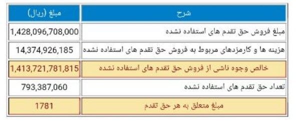 کانال افزایش سرمایه: #کگل و نتایج حق تقدم استفاده نشده@afzayeshbors1