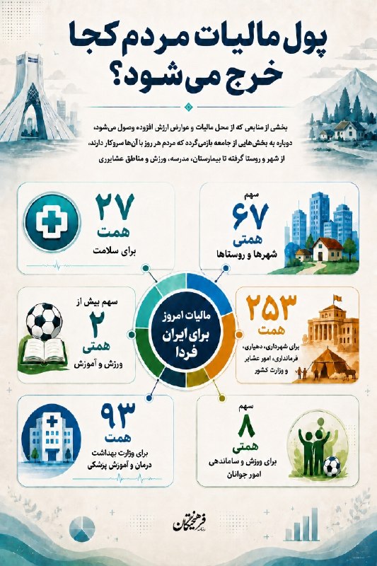 روزنامه فرهیختگان: 📸 اینفوگرافیک| پول مالیات مردم کجا خرج میشود؟🔹 ۲۷ همت برای سلامت🔹 ۶۷ همت برای شهرها و روستاها🔹 بیش از ۲ همت برای ورزش