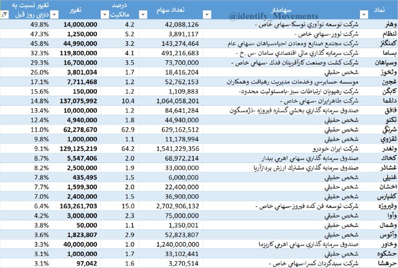 شناسایی تحرکات: 💢 بیشترین #افزایش_سهام #سهامداران_عمده نسبت به دارایی (راهنما)(در پایان روز معاملاتی 1405/05/26 )✅ @identify_Movements