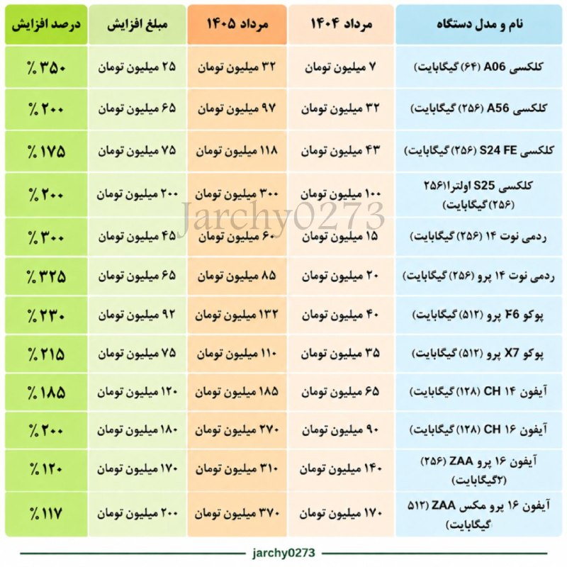 جارچی شاهرود: رشد ۴ برابری قیمت موبایل در یک سال قیمت برخی مدلهای پرمخاطب طی یک سال دو تا چهار برابر شده و دسترسی مصرفکنندگان به گوش