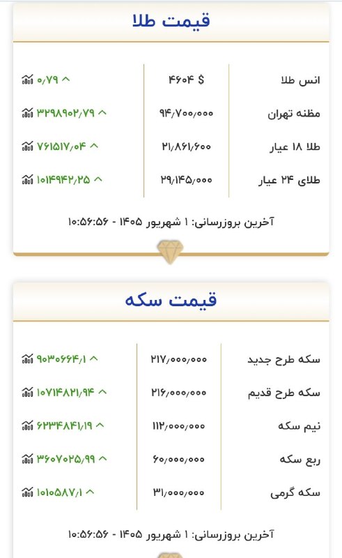 POSITIVE WAVE: طلای ۲۴ عیار گرمی ۲۹ میلیون، در استانه ورود به کانال ۳۰ میلیون@waveplus