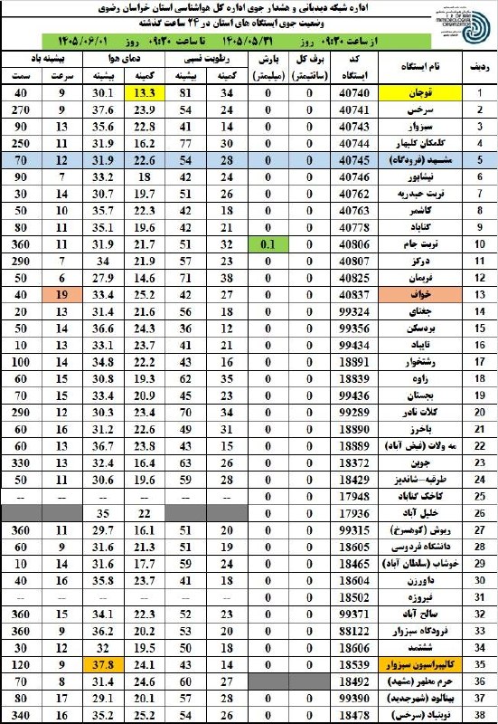 آقای هوآشنآس | هواشناسی مشهد و استان: 🔝 ترین های 24 ساعت گذشته استان (از ساعت 9:30 دیروز تا 9:30 امروز):🥶سردترین:#قوچان با دمای 13 درجه 🥵گرمترین:#سبزوار با دم