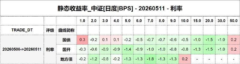 #静态收益率_中证 20260511