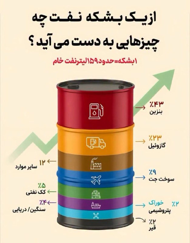 پــیــربــڪــران ســلــام: 🔺 از یک بشکه نفت چه چیز هایی به دست می‌آید؟!کانال پــیــربــکــران در ایتا 👇👇🆔👉 https://eitaa.com/pirbakran_city