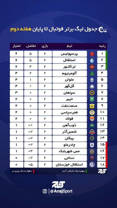 اخبار آذربایجان [ آناج ]: ⚽ جدول لیگ برتر فوتبال در پایان هفته دومتراکتور در تعقیب سرخابی‌ها📡اخبار داغ آذربایجان را از کانال‌های پایگاه خبری تحلیل