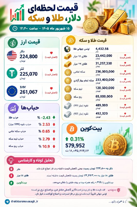 نبض بازار / اقتصاد 💰: 🔴 دلار: ۲۲۴٬۸۰۰ تومان؛ فشار فروش و اصلاح قیمت در معاملات دیده می‌شود.طلای ۱۸ عیار: ۲۳٬۴۴۳٬۰۰۰ تومان؛ کاهش آن همسو با عقب