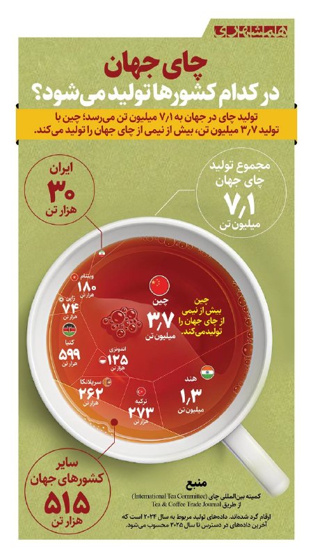همشهری اصفهان: 📊۷/۱ میلیون تن چای در جهان هر سال تولید میشود که سهم ایران ما ۳۰ هزار تن است@hamshahri_info
