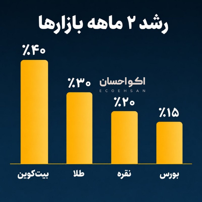 Ecoehsan | اکواحسان: این لیست بازارهایی که بیشترین سود رو دادن
