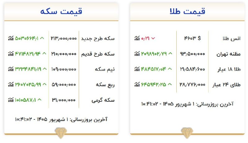 نبض بورس | اخبار بورس: ⭕️⭕️ آخرین نرخ سکه و طلا :طلا: 21.5 میلیون تومانسکه: 213 میلیون تومان🆔 @nabzebourse_ir🌐 nabzebourse.com