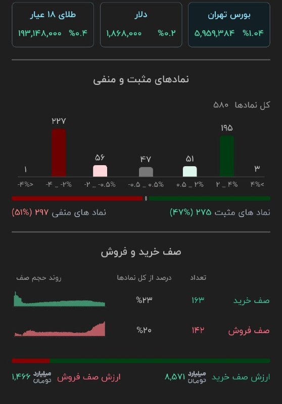 BourseNews | بورس نیوز: 🔹 ۳۴۷ نماد مثبت 🔹 ۲۱۹ نماد صف خرید ▫️۲۱۵ نماد منفی ▫️۳۱ نماد صف فروش @BourseNews🔹 ۲۷۵ نماد مثبت 🔹 ۱۶۳ نماد صف خرید▫️۲۹۷ 