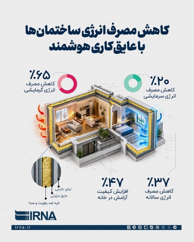 IRNA Info הפחתת צריכת האנרגיה של מבנים עם בידוד חכם