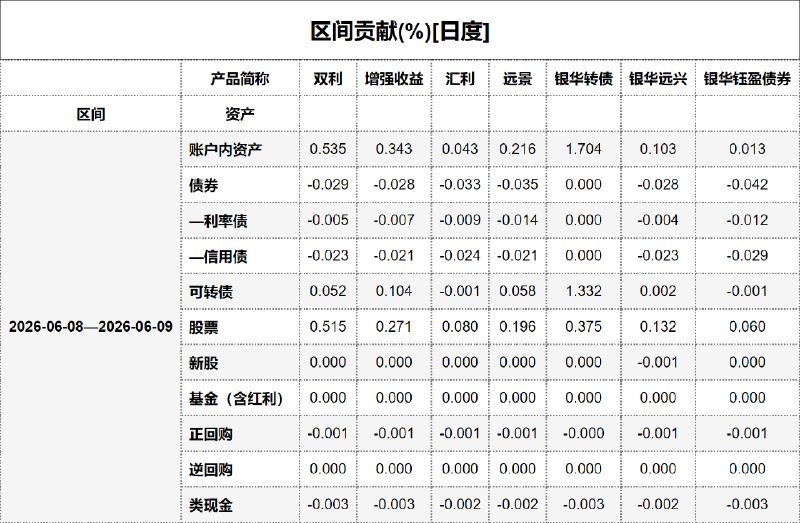 #区间贡献[日度] - 20260610