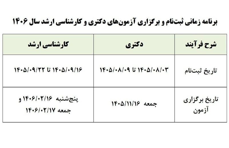 استخدامی علوم پزشکی: ✅تاریخ ثبتنام و برگزاری آزمونهای دکتری و کارشناسی ارشد سال آینده اعلام شددکتری:ثبتنام: ۳ تا ۹ آبان ۱۴۰۵آزمون: ۱۶ بهمن