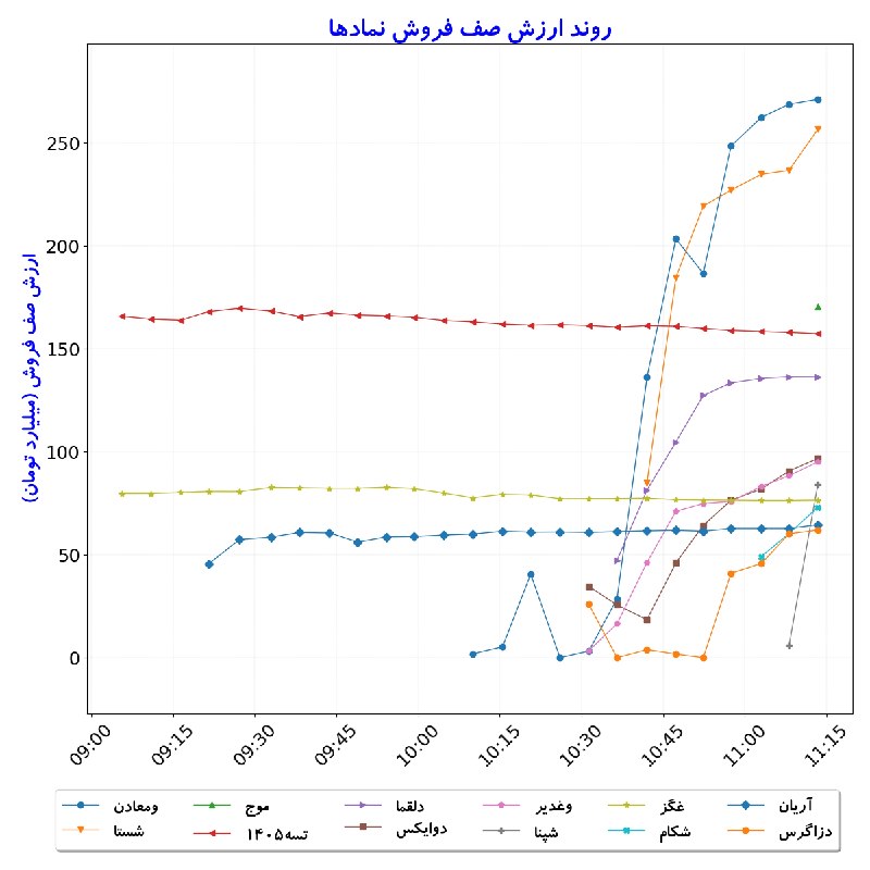 بورس در لحظه: #ارزش‌صف‌فروش_نمادها#D1405_06_01 11:13