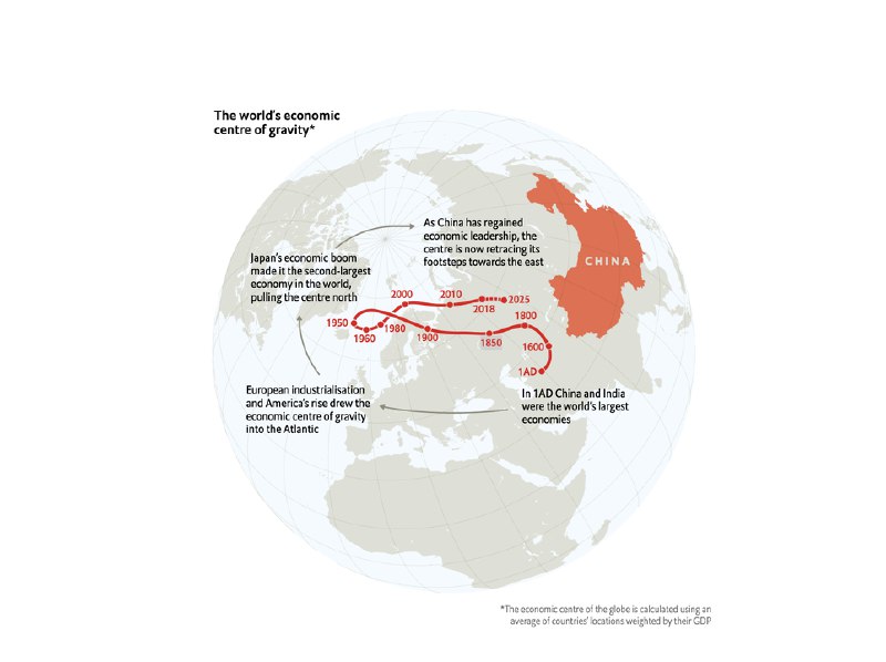 World's Economic Center of Gravity Is Shifting East